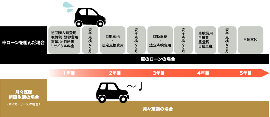まとめて全部!月々定額のお支払いカーリース